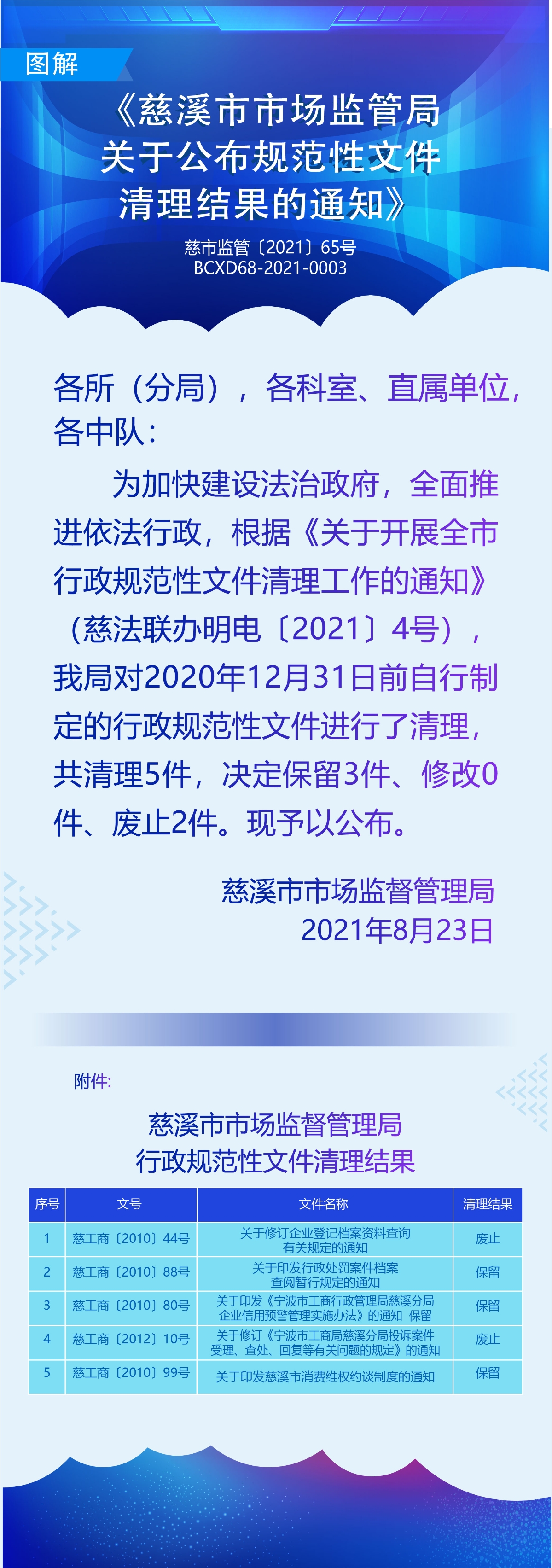 圖解《慈溪市市場(chǎng)監(jiān)管局關(guān)于公布規(guī)范性文件清理結(jié)果的通知》.jpg